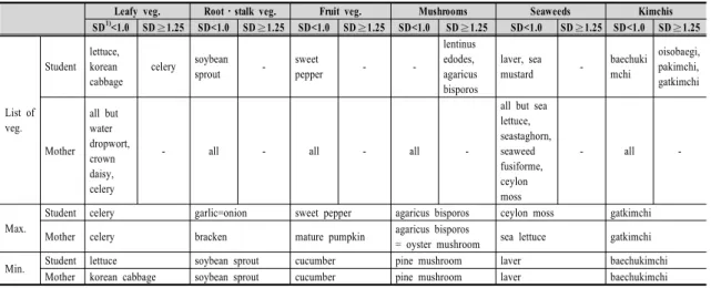 Table  7.  The  list  of  the  vegetables  that  the  standard  deviation  is  lower  than  1.0  and  1.25  or  bigger