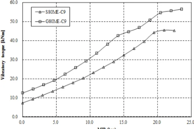 Figure  1: Comparison  of  6th  order  vibratory  torques  between  super-long  stroke  (S  type)  and  ultra-long  stroke  (G  type)  engines