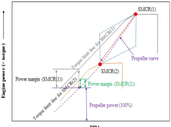 Figure  7:  Varied  torque  limit  lines  in  engine  load  diagram  in  accordance  with  excessive  de-rating