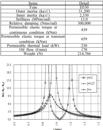 Figure  8:  Vibration  characteristics  of  current  viscous-spring  damper