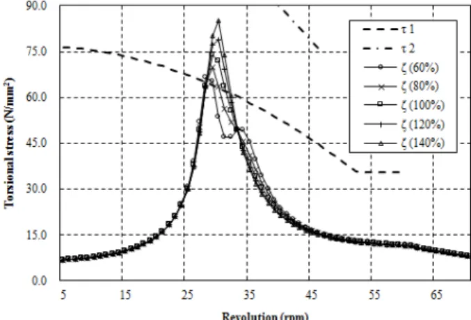 Figure  11:  Vibration  characteristics  of  torsional  vibration  viscous-spring  damper  according  to  varied  stiffness  and  damping  coefficient  ratio