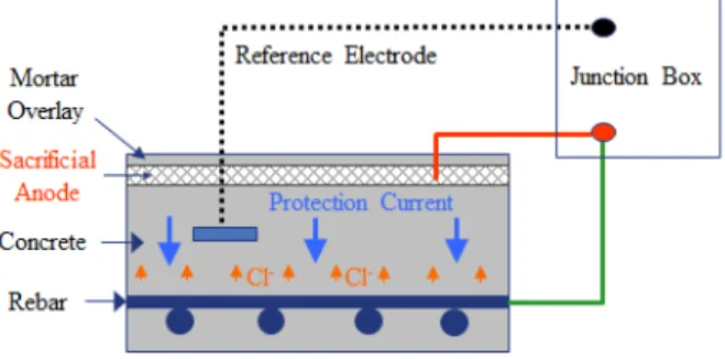 Figure  1:  Schematic  drawing  of  impressed  current  cathodic  protection 과방식에 의해 철의 전위가 -950  mV/SCE  이하가 되면  수소 환원 반응이 활성화되어 수소기체가 발생하게 되는데  이때 수소분자가 철의 입계 또는 결함사이 공간에서 결합 하여 수소기체가 발생하여 터질 경우 순간응력으로 인해 철의 취성파괴가 일어날 수 있으므로,  특히 프리스트레스(prestressed)  콘크리