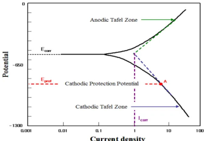 Figure  3:  Depolarization  potential  measurement  from  Instant-off  test 3.2  300mV  전위변이  기준 단순한 전위 측정만으로 전기방식 상태를 판정할 수 있 는 기준이 300mV  전위변이(potential  variation)  기준이며,  철 근의 자연 부식전위 (corrosion  potential)  보다 300mV  이하가  되면 방식상태로 판정한다