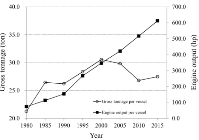 Fig. 1. Relationship between gross tonnage and engine output per vessel with the changes of the times in the gillnet fishery.