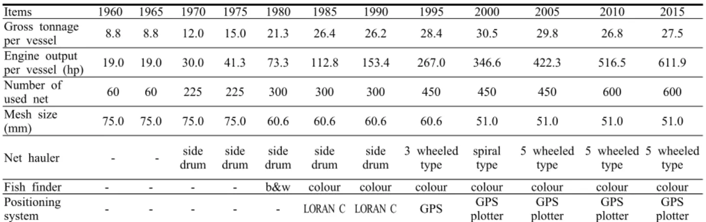 Table 4. Relative conversion of survey items at interval of five years by 1980 standard