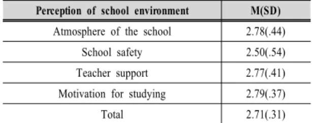 Table  1.  Perception  of  school  environment  during  the  transition  to  middle  school(n=781)