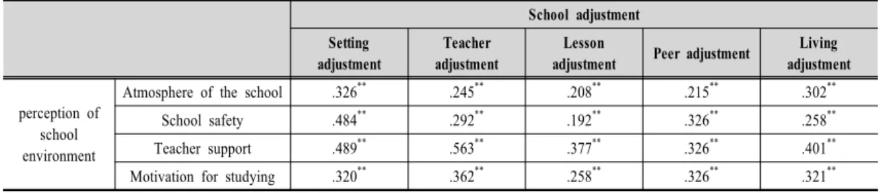 Table  2.  School  adjustment  during  the  transition  to  middle  school(n=781)         이처럼  중학교에  막  진학한  전환기  청소년의  학교환경지각  및  학교적응의  점수가  비교적  양호한  수준을  보인  결과는  중 학교  진학이라는  전환기적  사건이  초등학교와는  변화된  학교 환경으로  인해  청소년에게  스트레스로  작용하여  학교환경지각 이라든가  학교적응이 