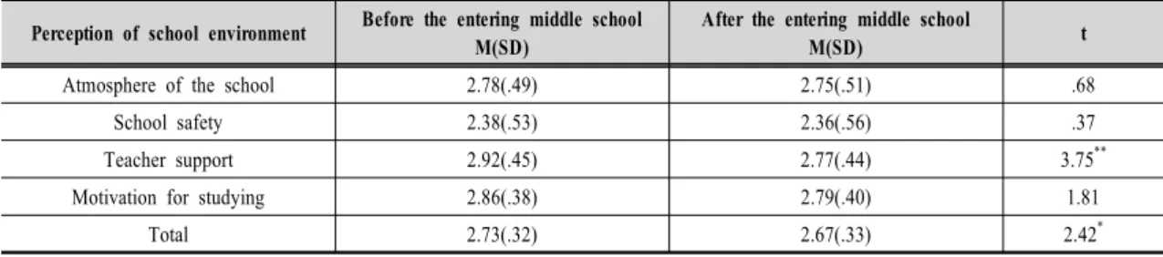 Table  4.  Perception  of  school  environment  before  and  after  the  entering  middle  school(N=119)중학생의  지각이  학교적응의  모든  하위영역과  가장  높은  상관