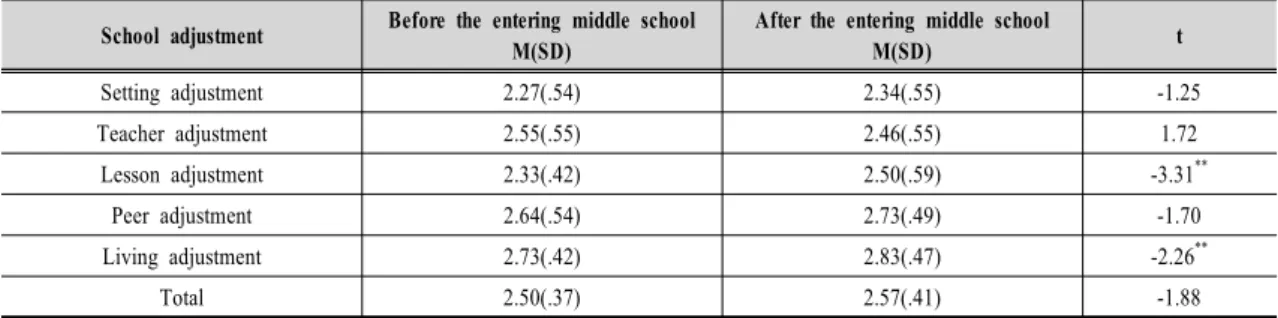 Table  5.  School  adjustment  before  and  after  the  entering  middle  school(N=119)