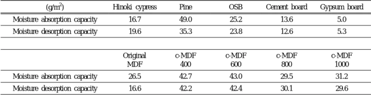 Table 1. Moisture absorption capacity and desorption capacity of indoor building materials and carbonized board