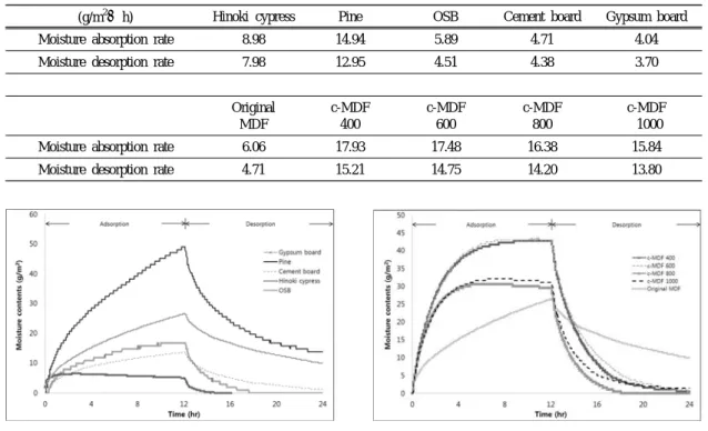 Fig. 5. Absorption and desorption capacities of wood and indoor construction materials.