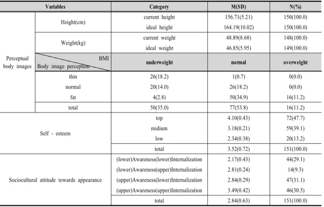 Table  5.  Perceptual  Body  Image,  Self-esteem,  Sociocultural  Attitude  Towards  Appearance