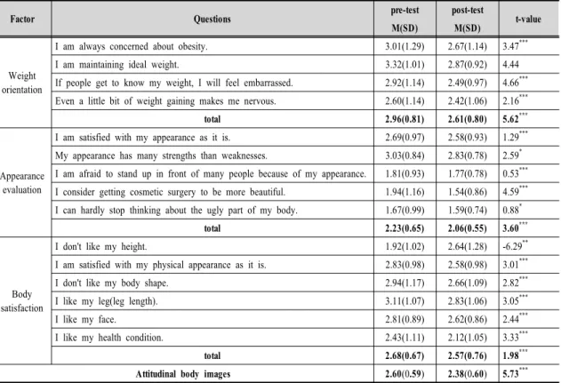 Table  6.  The  Class  Effectives  Toward  Attitudinal  Body  Images