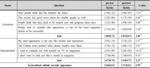 Table  7.  Sociocultural  Attitude  Towards  Appearance