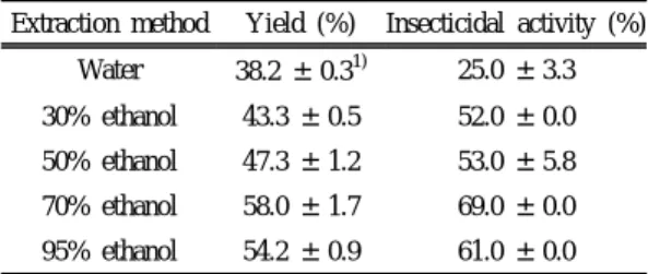 Table 1. Effect of ethanol concentration on extract  yield from S. aromaticum