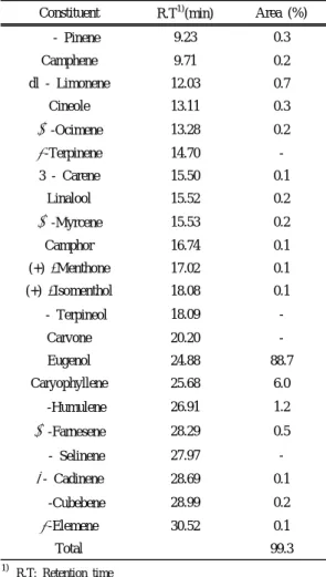 Table 2. Chemical composition of crude extract from S. aromaticum