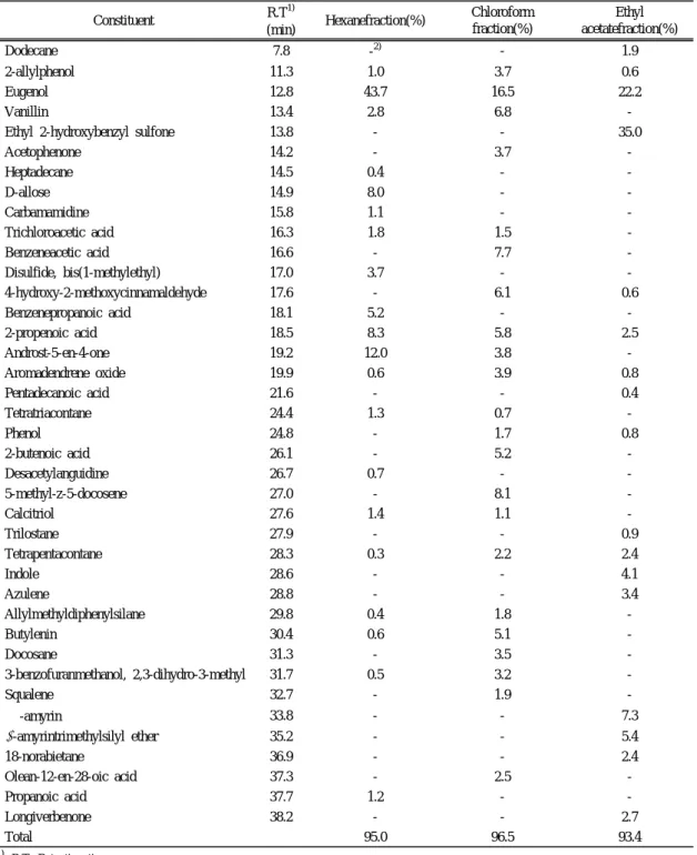 Table 3. Chemical composition of various extracts from S. aromaticum