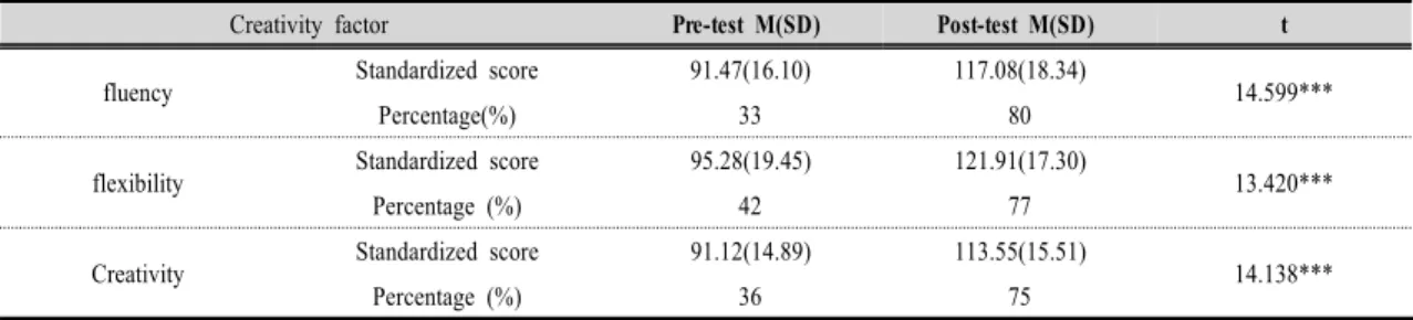 Table  8.  Analysis  on  the  Differences  Between  Pre-test  and  Post-test  on  Fluency,  Flexibility,  Creativity