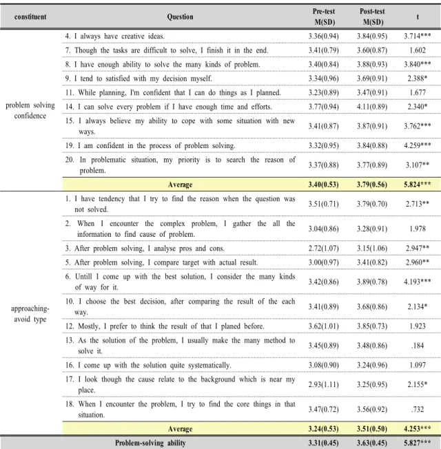 Table  9.  Analysis  on  the  Differences  Between  Pre-test  and  Post-test  on  Problem-solving  Ability