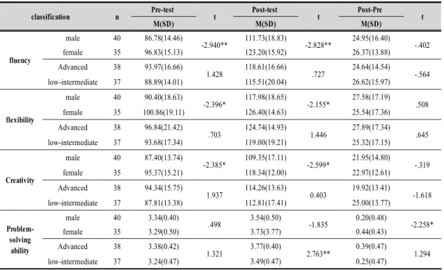 Table  10.  Analysis  on  the  Difference  of  Groups  of  Fluency,  Flexibility,  Creativity,  Problem-solving  Ability