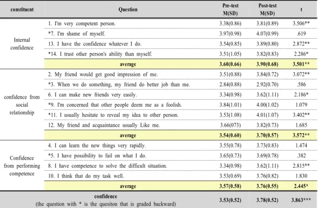 Table  11.  Analysis  on  the  Differences  between  Pre-test  and  Post-test  on  Confidence