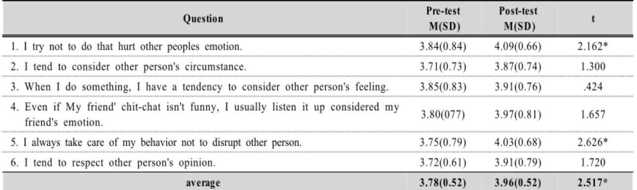 Table  13.  Analysis  on  the  Differences  between  Pre-test  and  Post-test  on  Cooperation