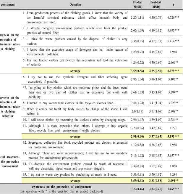 Table  14.  Analysis  on  the  Differences  between  Pre-test  and  Post-test  on  Awareness  on  the  Protection  of  Environment     n=754)  환경보존의식    환경보존의식은  수업내용에서  추출한  인성요소로  의생활  인식과  관련한  환경보존의식,  의생활  행동과  관련한  환경보존의식,  일반적인  환경보존의식의  세  영역으로  나누