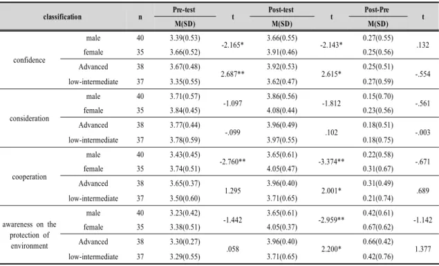 Table 15. Analysis on the Difference of Groups of Confidence, Consideration, Cooperation, Awareness on the Protection of Environment행동과  관련한  환경보존의식도 0.46점이  증가하여  p<.001수준에서  유의한  차이를  나타내었다