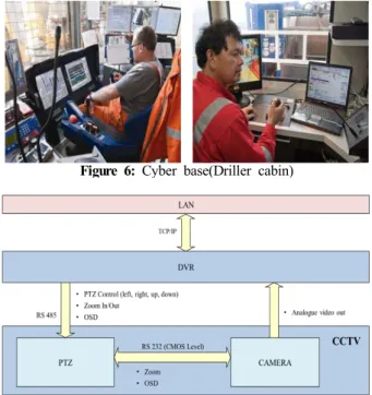Figure  6:  Cyber  base(Driller  cabin)