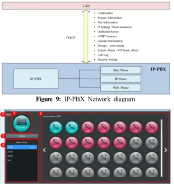Figure  9:  IP-PBX  Network  diagram