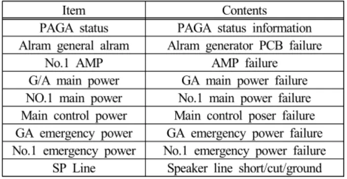 Figure  17:  PAGA  module  monitoring  function  test  result