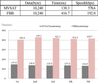Figure  27:  Alarm  monitoring  function  test  result