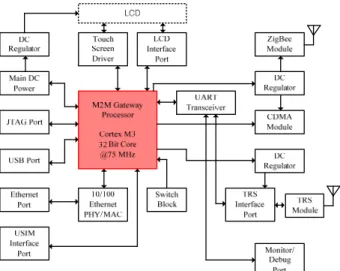 Figure  2는  Cortex  M3를  사용하여  설계된  다중  대역  M2M  게이트웨이에 대한 블록도를 나타내고 있다.  M2M  게이트웨이 하드웨어의 중심에 있는 M2M  게이트웨이 프 로세서 (Processor)는 3중 대역의 RF  무선통신 모듈에 대한  전원관리 및 통신 프로토콜을 제어하고  TRS  또는 CDMA  무선  네트워크를  통해  서버로부터의  송·수신된  명령어를  해독 ,  수행한다[6]-[8].