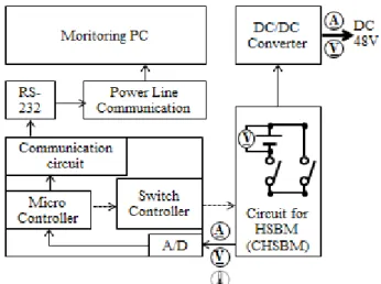 Figure  1은 직류전원제어용 ESS(Energy  storage  system)의  고 안전 BMS에 대한 전체 블록도이다. BMS는 배터리 셀의 전압,  전류 및 OCV를 측정하여 배 터리의 상태를 점검하게 되며 이를 RS-232,  전력선 모뎀을  사용하여 모니터링  PC로 상태를 전송하게 된다