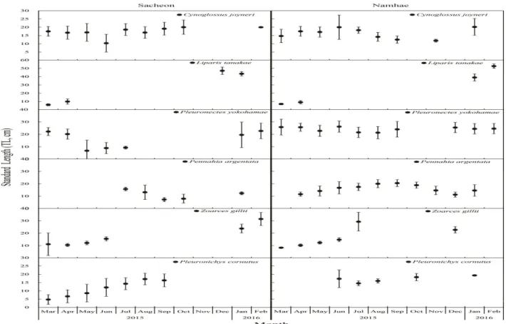 Fig. 5. Monthly variation of marginal length-frequency of six dominant juvenile species by shrimp beam trawl in Sacheon and Namhae, Korea from Mar
