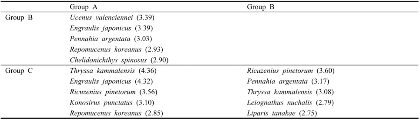 Table 5. Results of SIMPER analysis showing higher contributing species to similarity at each station group divided by cluster analysis by shrimp beam trawl in Sacheon and Namhae from Mar