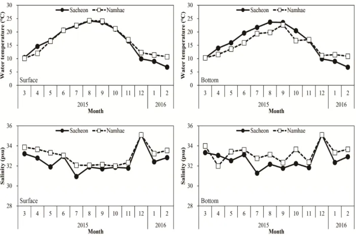 Fig. 2. Monthly variation comparison in water temperature (up) and salinity (down) of surface (left) and bottom (right) in Sacheon bay and coastal waters off Namhae, Korea.
