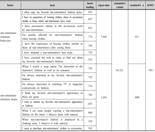 Table  1.  Factorial  analysis  and  reliability  verification  according  to  star-entertainer  imitation을  참조하여  재구성한  후 15문항을  5점  리커트  척도로  작성하였다
