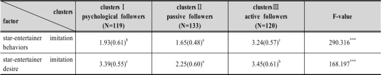 Table  2.  The  average  score  of  each  group  factors  according  to  star-entertainer  imitation  type 