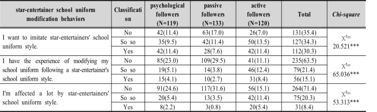 Table  4.  The  difference  in  behaviors  relating  to  school  uniform  styles  of  star-entertainers  depending  on  star-entertainer  imitation  type N(%) 내었다