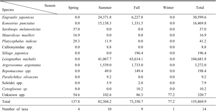 Table 2. Seasonal variation of abundance of fish eggs in Gwangyang bay from 2014 to 2016