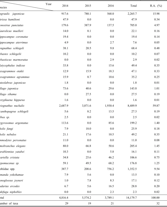 Table 3. Yearly variation of mean abundance of larvae and juveniles in Gwangyang bay from 2014 to 2016                    