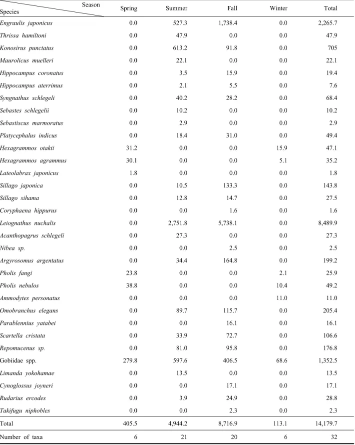 Table 3. Yearly variation of mean abundance of larvae and juveniles in Gwangyang bay from 2014 to 2016                    