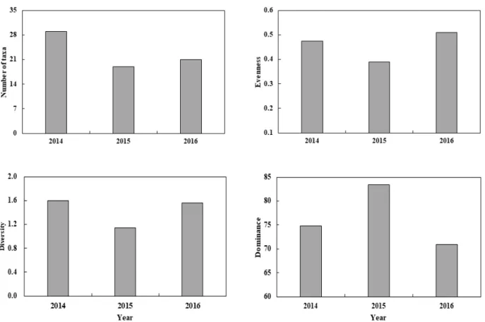 Fig. 3. Yearly variation in number of taxa, evenness, diversity, and dominance index of larvae in Gwangyang bay from 2014 to 2016.