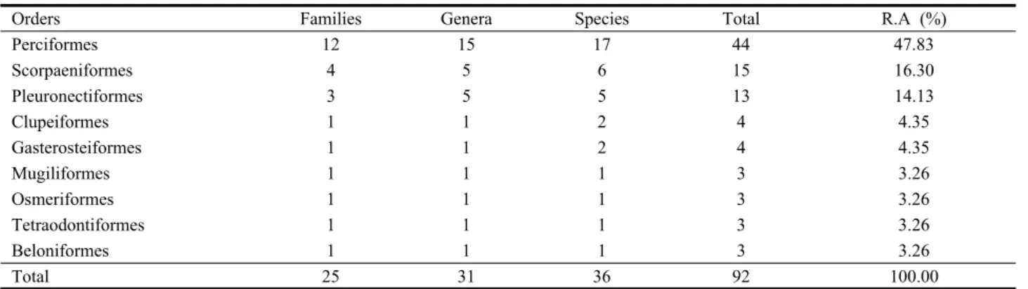 Table 2. Occurrence of fish larvae and juveniles in the West coastal waters of Korea