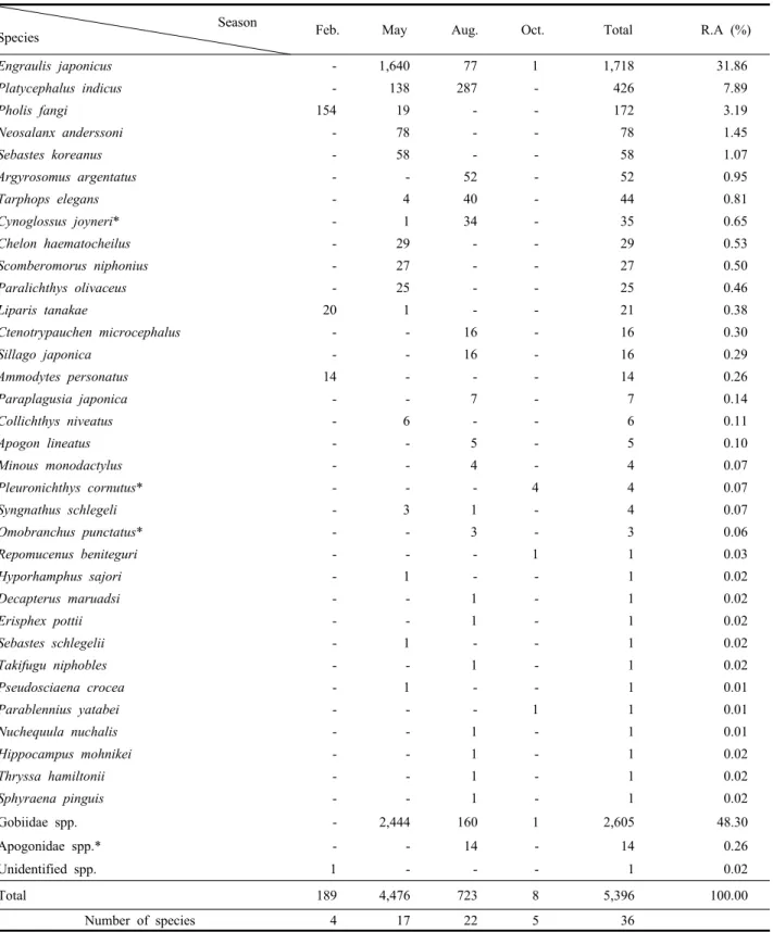 Table 2. Occurrence of fish larvae and juveniles in the West coastal waters of Korea