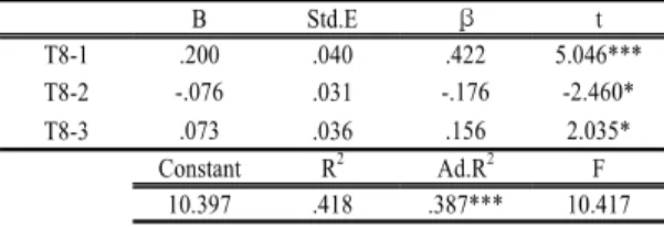Table  7.  R-Analysis  – School  Adaptation  factor
