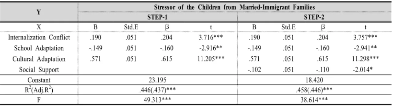 Table  10.  Regression  Analysis  for  the  Effect  to  Stress  Sub-factors  and  Social  Support 들  간  상관관계분석과  다중공선성  여부를  알아보았다(Table 9)