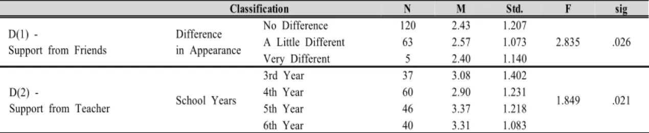 Table  5.  Perception  of  Culture  Adaptation다.  문화  적응도 다문화  가정  자녀의  개인적  특성에  따른  문화적응  차이를 살펴본  결과(Table 4), 총  10문항  중  C(1) ‘어머니가  외국인이라  학교에  가고  싶지  않다.’, C(2) ‘한국에  사는  것에  스트레스를  받는다.’, C(3) ‘우리  동네  사람들은  우리  식구를  못살게  군다.’, C(4) ‘한국어를  잘못해서  스