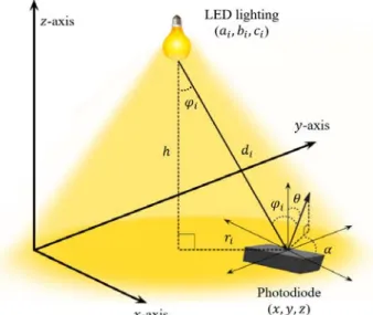 Figure  1: Visible  light  communication  channel  model